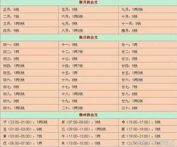 稱骨算命表2021年(未來由你決定)