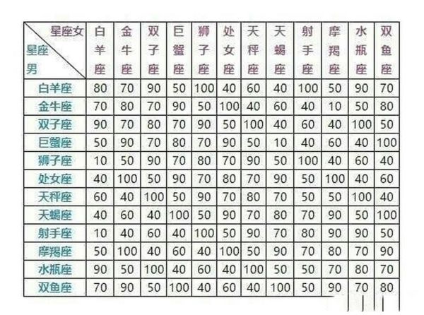 星座速配查詢(揭秘你們的星座愛情)