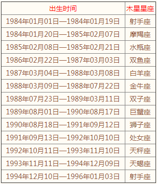 木星星座查詢(你知道你的木星星座是什么嗎)