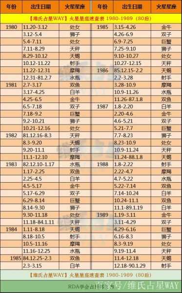 火星星座查詢表(  查詢一下你的出生日期就知道了)