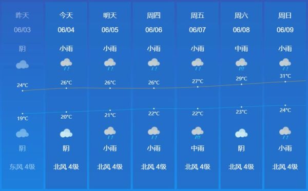 24小時(shí)天氣預(yù)報(bào)24小時(shí)( 明天會(huì)不會(huì)有雨)