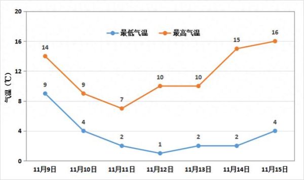 一周天氣折線統(tǒng)計圖(記錄一周天氣變化)