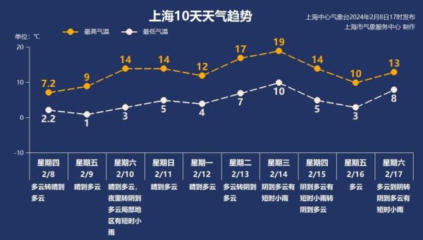 一周天氣折線統(tǒng)計圖(記錄一周天氣變化)