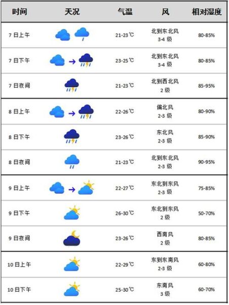 三門一周天氣預(yù)報查詢(要穿什么衣服)