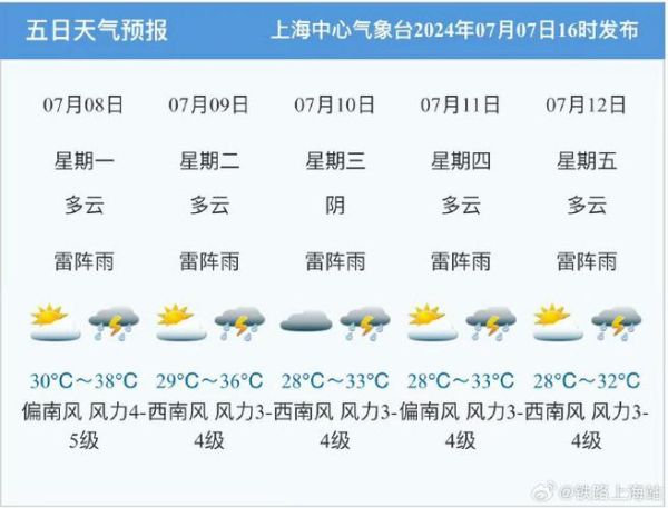 上海未來十五天天氣預(yù)報(是晴空萬里還是陰雨綿綿)