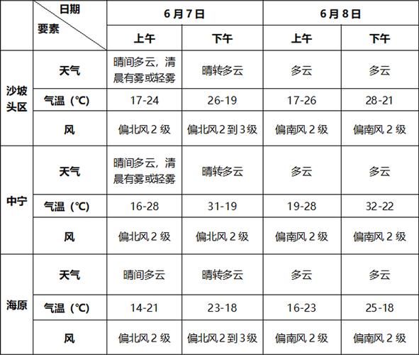 中衛(wèi)一周天氣預報(  最高溫度能到多少度)