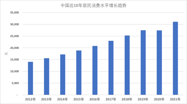 中國百姓生活(他們的消費(fèi)趨勢是什么)