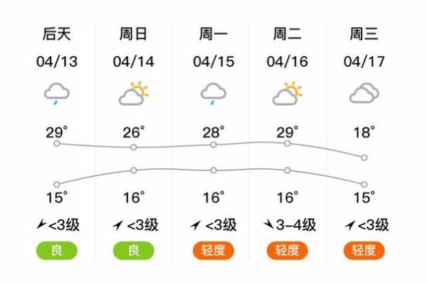 臨潼區(qū)一周天氣預(yù)報(bào)(  最低溫度又會(huì)到幾度呢)