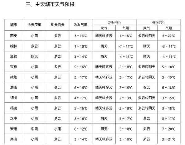 臨潼區(qū)一周天氣預(yù)報(bào)(  最低溫度又會(huì)到幾度呢)