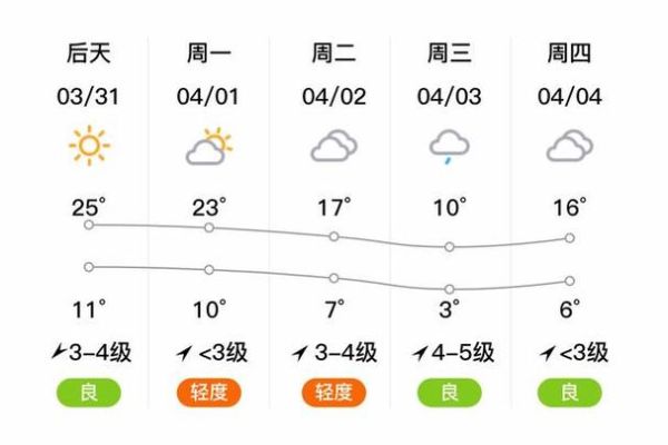 臨邑天氣預(yù)報30天查詢(30天后還會這么熱嗎)