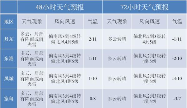 丹東未來30天天氣預(yù)報(出門要帶雨傘嗎)