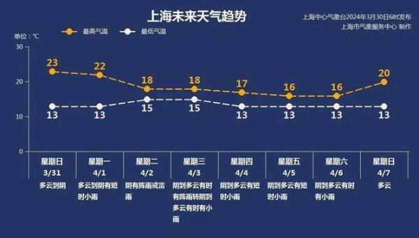 今日上海天氣預(yù)報(bào)(明天會(huì)不會(huì)有太陽(yáng))