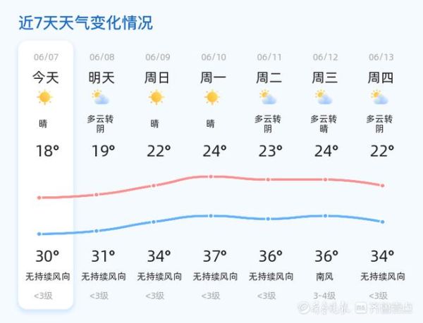 今日臨沂天氣預(yù)報(bào)(出門要做好防曬嗎)