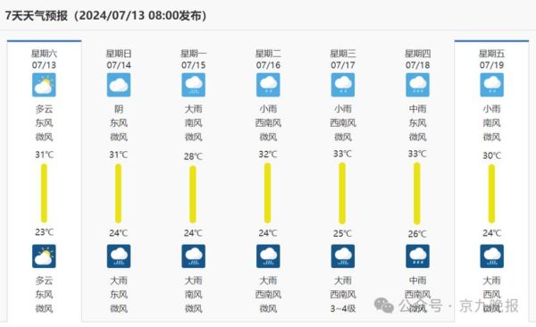 今日商丘天氣預(yù)報(需要帶傘出門嗎)