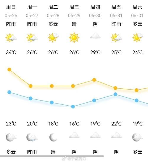 今日寧波天氣預(yù)報(氣溫會持續(xù)上升嗎)