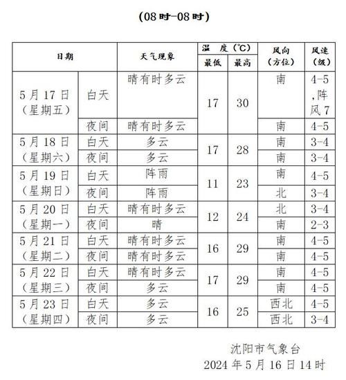 今日沈陽天氣預(yù)報(bào)(最低氣溫多少度)