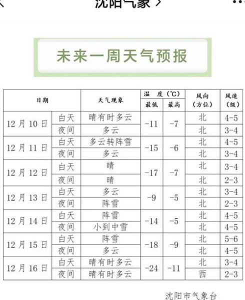 今日沈陽天氣預(yù)報(bào)(最低氣溫多少度)