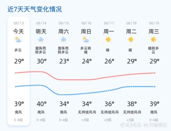 今日濟(jì)南天氣預(yù)報(bào)(后天氣溫會怎么變化)