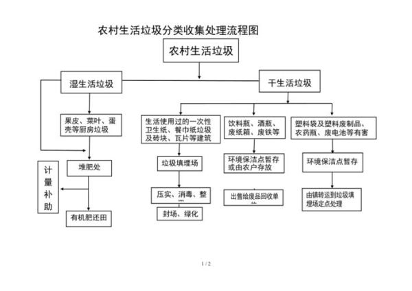 農(nóng)村生活垃圾處理方案(有什么好方法)