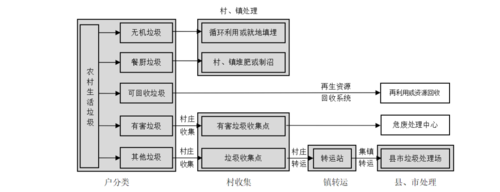 農(nóng)村生活垃圾治理(如何才能徹底解決)