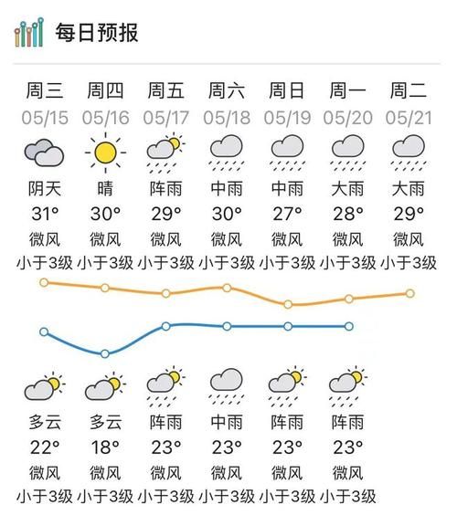 今日肇慶天氣預(yù)報(bào)(明天會(huì)不會(huì)下雨)