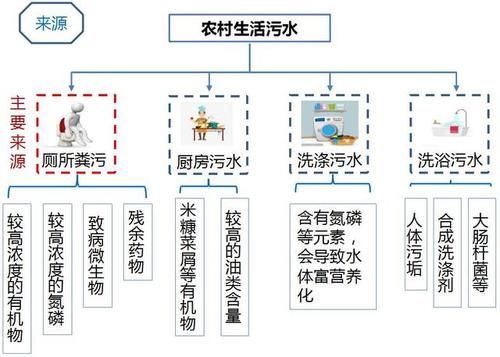 農(nóng)村生活污水(  政府和村民誰(shuí)更重要)