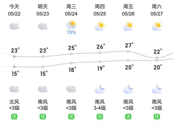 今日貴陽天氣預(yù)報( 下周會降溫嗎)