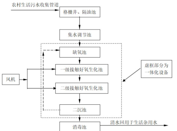 農(nóng)村生活污水怎么處理(  才能既環(huán)保又省錢(qián))