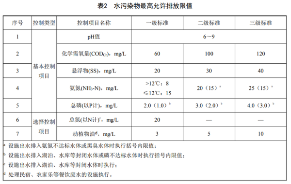 農村生活污水排放標準(怎么判斷自家農村生活污水處理設施達標)