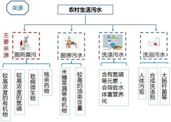 農(nóng)村生活污水治理(該怎么才能又省錢(qián)又有效)