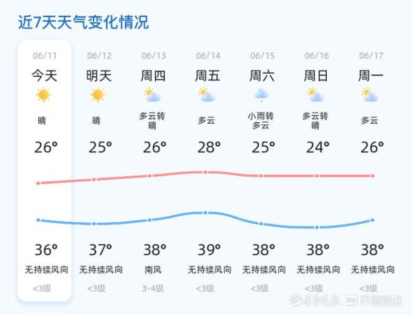 兗州一周天氣預(yù)報(bào)(要穿短袖還是長(zhǎng)袖)