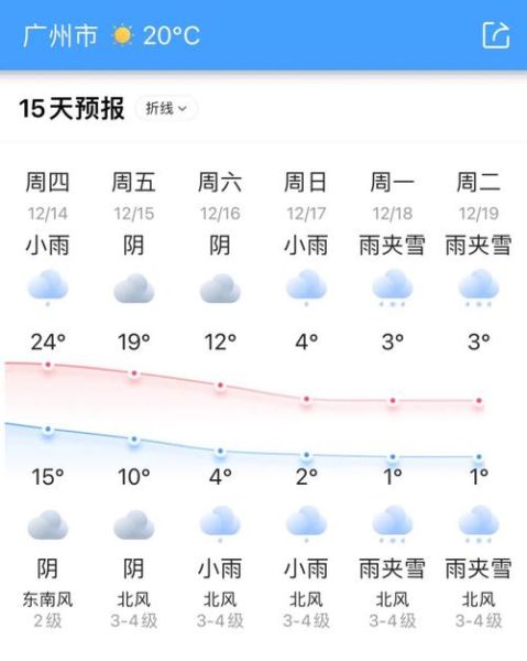 全國未來十五天天氣預(yù)報(哪個城市最冷)