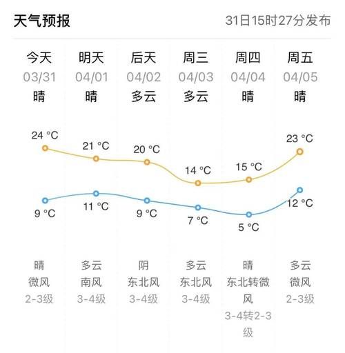 尉氏一周天氣預(yù)報(有幾天是多云)