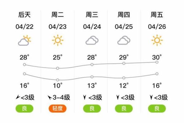 尉氏一周天氣預(yù)報(有幾天是多云)