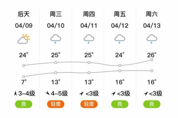 新昌一周天氣預報(溫度會很高嗎)