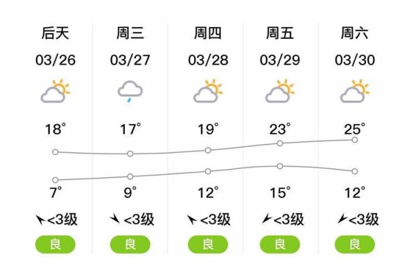 無(wú)錫今日天氣預(yù)報(bào)(周末天氣怎么樣)