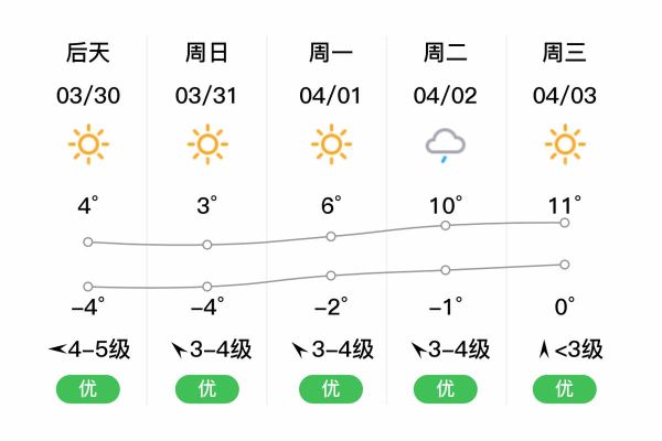 杜爾伯特天氣預(yù)報(bào)15天查詢(最冷的一天是哪天)