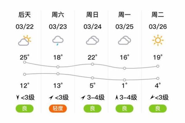 杞縣今天天氣預(yù)報(bào)(會不會很熱呢)