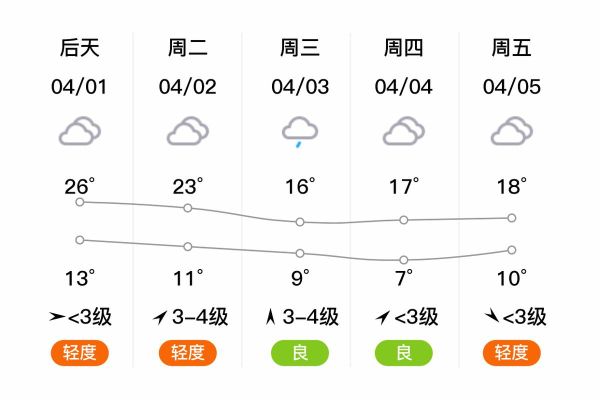 杞縣今天天氣預(yù)報(bào)(會不會很熱呢)