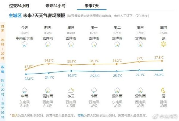 杭州今日天氣預報(是晴天還是雨天)