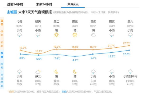 杭州市今天天氣預(yù)報(bào)(會(huì)不會(huì)有霧霾)