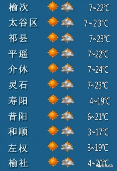 榆次今日天氣預(yù)報(bào)(適合出去玩嗎)