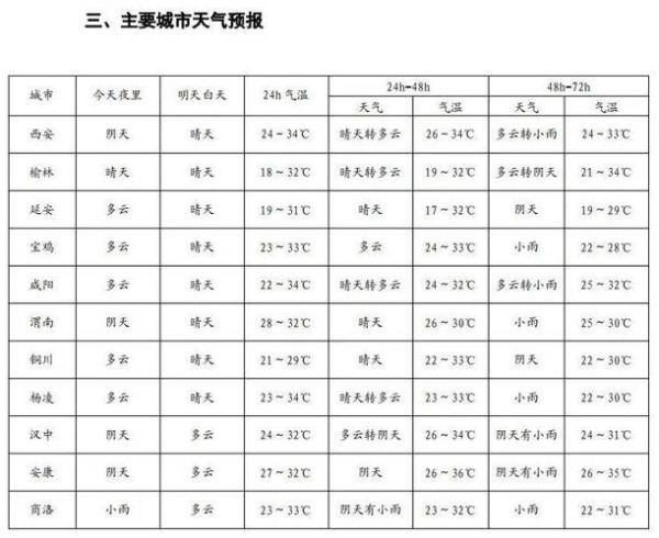 漢中天氣預(yù)報(bào)24小時(shí)(會(huì)不會(huì)有降雨)