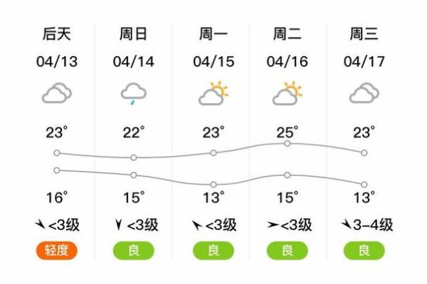 江都一周天氣預(yù)報(bào)(最高氣溫是多少)