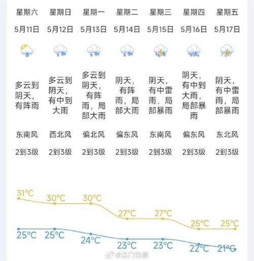 江門今天天氣預(yù)報(bào)(明天最高氣溫多少)