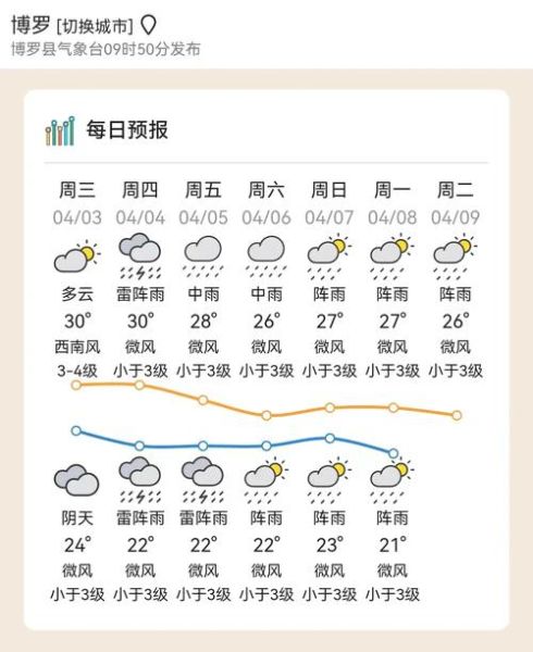 汨羅天氣預(yù)報查詢一周15天(這周什么時候最適合出門)