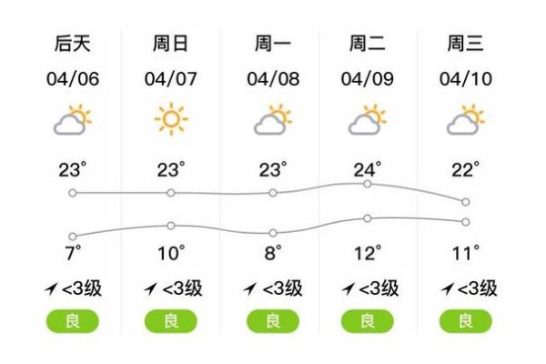 汶上一周天氣預(yù)報(出門要不要帶傘)