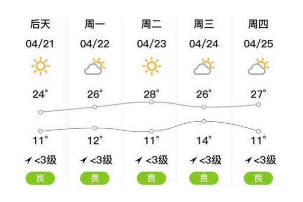 沂南一周天氣預(yù)報(氣溫會升高嗎)