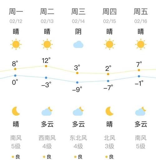 沈陽市一周天氣預(yù)報(最低氣溫多少度)