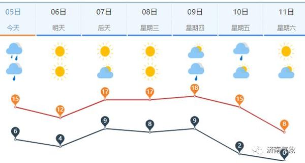 洪澤一周天氣預報(會不會有高溫)